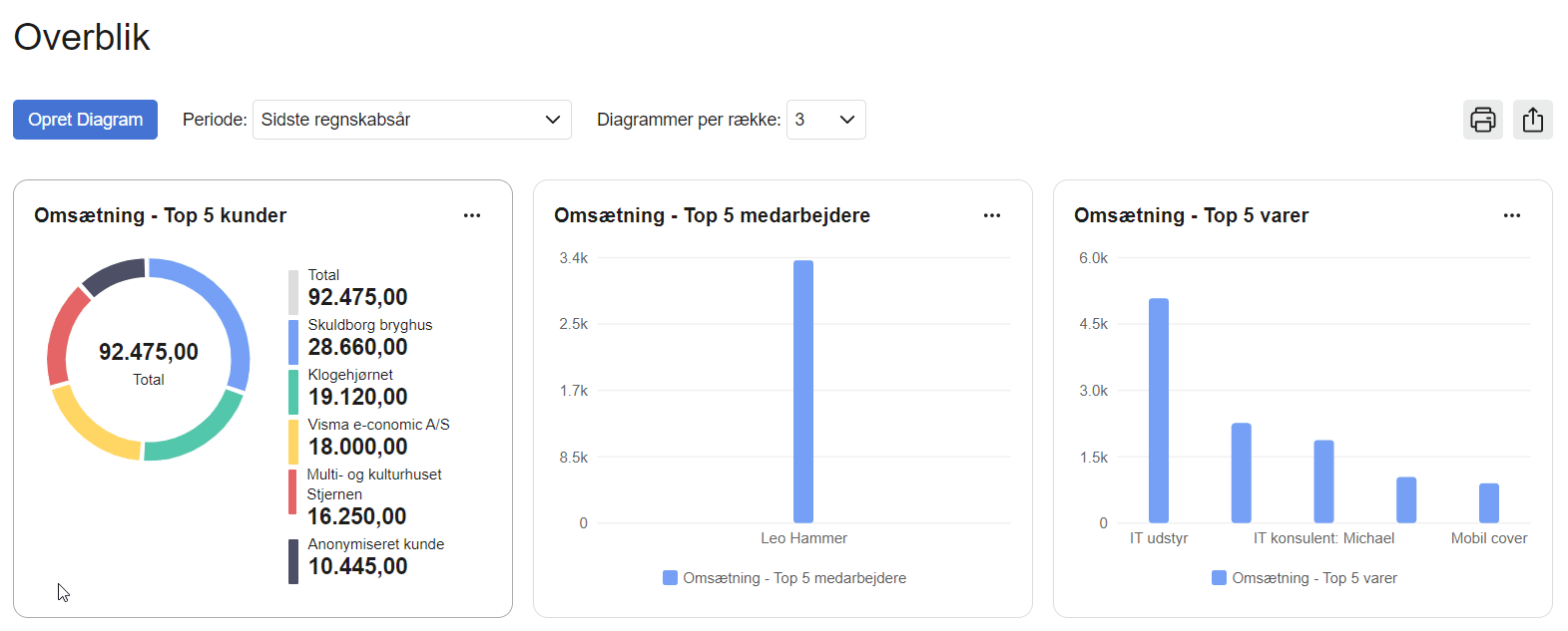 Viser knappen 'Opret Diagram' i modulet Overblik – bruges til at tilføje et nyt diagram til oversigten.