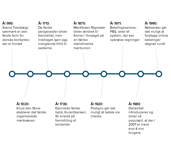 Tidslinje, der viser et historisk overblik over kontanters udvikling