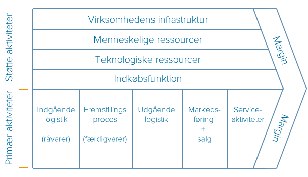 model der viser porter's værdikæde 