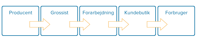 Model for forsyningskæde, der viser processen fra producent til forbruger