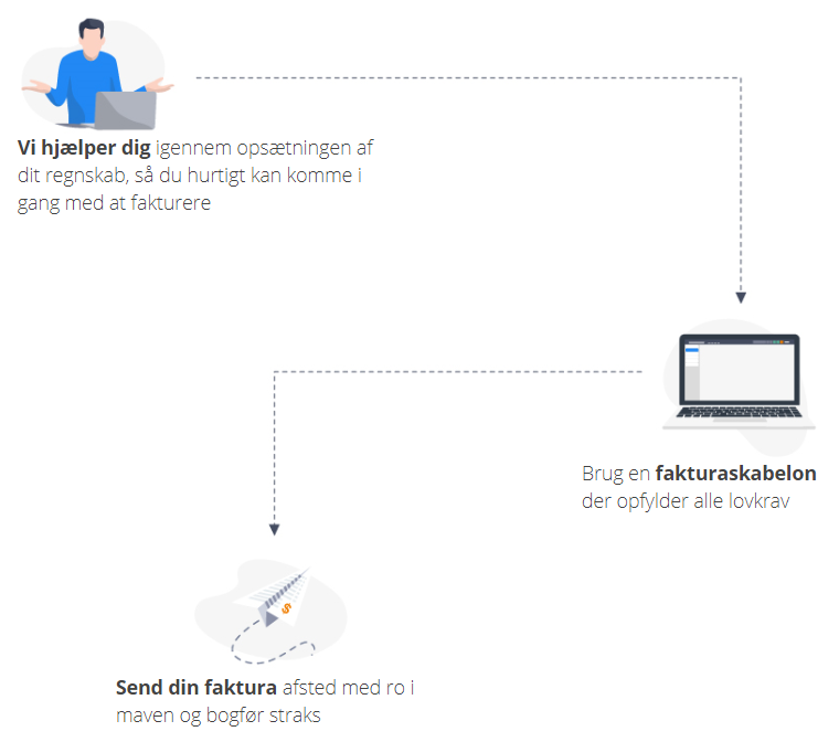 Illustration der viser hvordan du hurtigt kan sende en faktura afsted ved at bruge en faktura skabelon.