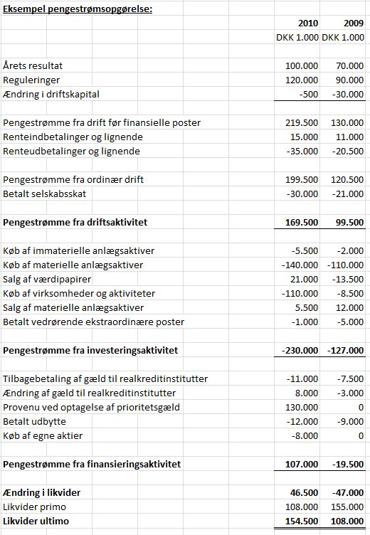 Eksempel på pengestrømsopgørelse