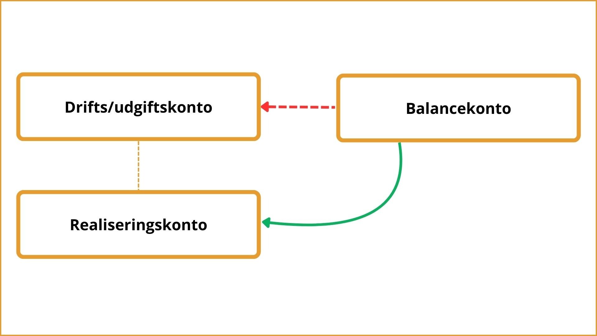balancekonto