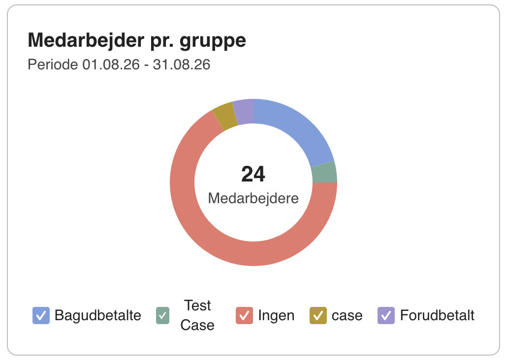 medarbejder pr gruppe