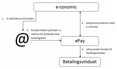 Diagram der fortæller hvordan ePay fungerer