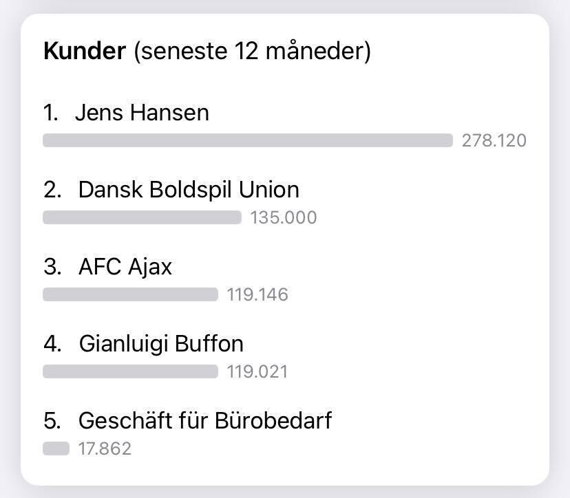 Viser top 5-listen over kunder i Hjem-fanen – bruges til at give et hurtigt overblik over de største kunder baseret på omsætning.