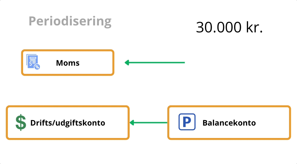 Viser en visualisering af periodiseringsprocessen i e-conomic – bruges til at illustrere, hvordan et beløb flyttes fra en balancekonto til en driftskonto.