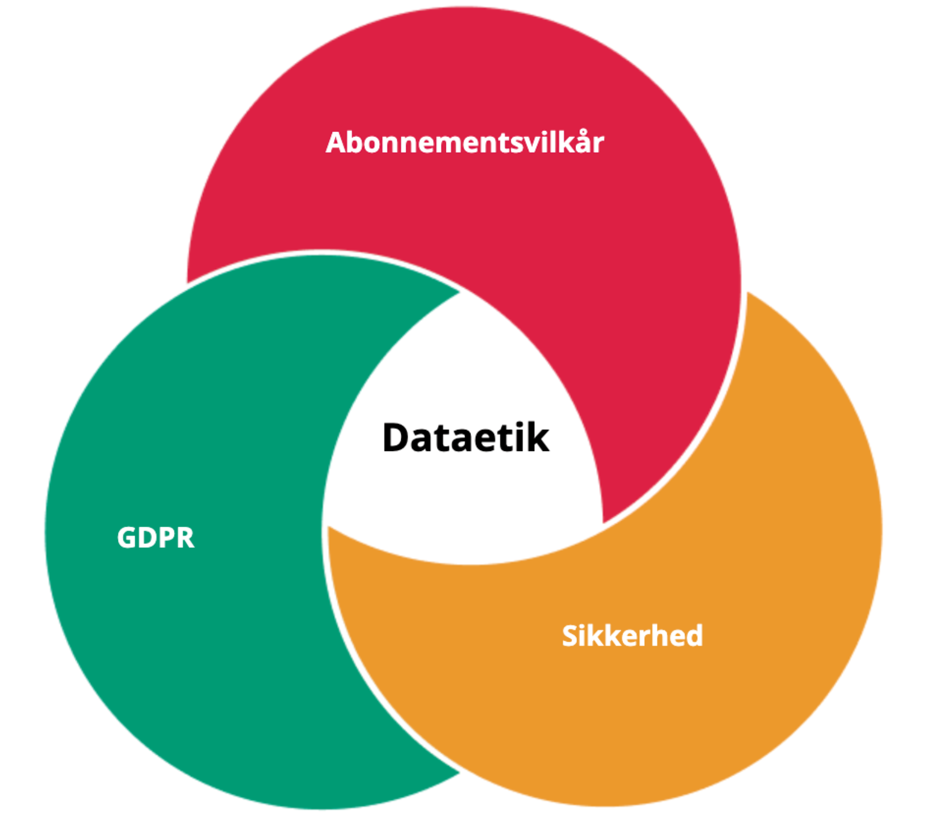 En illustration af tre halvcirkler i farverne rød, grøn og orange med ordene Abonnementsvilkår, Sikkerhed og GDPR, som omkranser et trekantet hvidt felt, hvor der står Dataetik