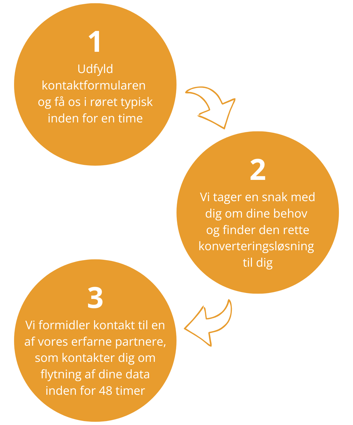 Tre cirkler med tekst og pile imellem, som tilsammen viser en proces
