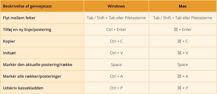 Viser en oversigt over genvejstaster i kassekladden – bruges til at arbejde hurtigere med posteringer.
