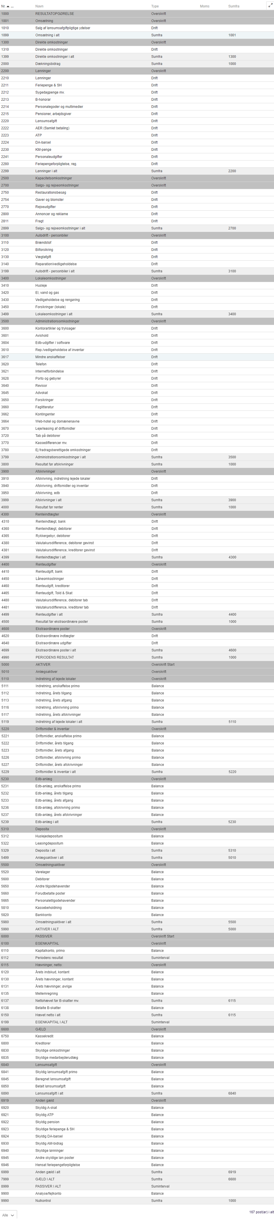 Viser en standardkontoplan i kontoplanen – bruges til at give et overblik over regnskabets opbygning og tilgængelige konti.