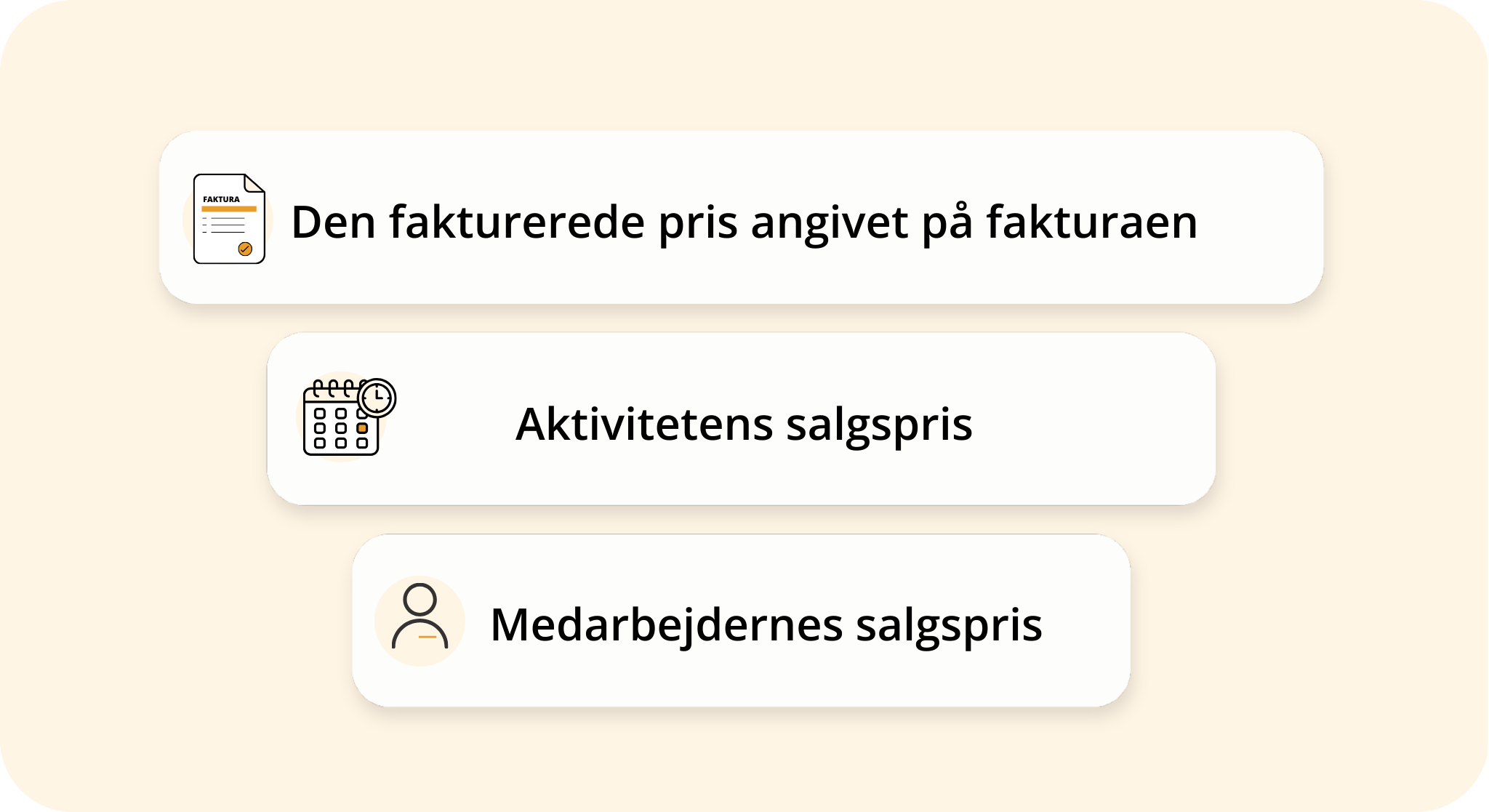 Viser en illustration af prishierarkiet for salgspriser i Projekt-modulet – bruges til at forstå, hvilken salgspris der anvendes ved fakturering af et projekt.