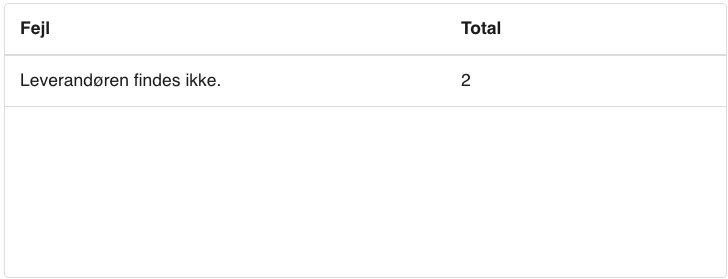Viser liste over fejl med antal forekomster – bruges til at identificere og følge op på fejl i workflows