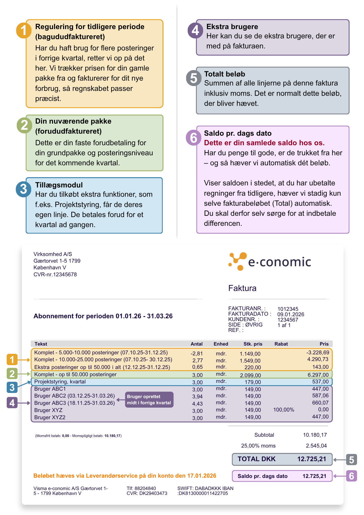 Viser en guide til din faktura fra e-conomic – bruges til at forstå betydningen af reguleringer, pakker, tillægsmoduler og den aktuelle saldo.