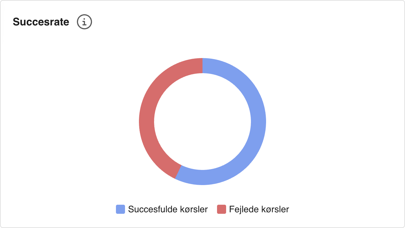 Viser et diagram over succesrate i Workflow Overblik – bruges til at overvåge fordelingen mellem succesfulde og fejlede kørsler.