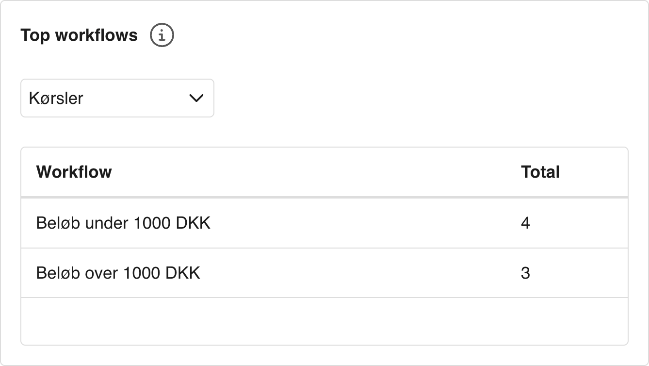 Viser oversigten over top workflows i Workflow Overblik – bruges til at se det totale antal kørsler for specifikke workflows.