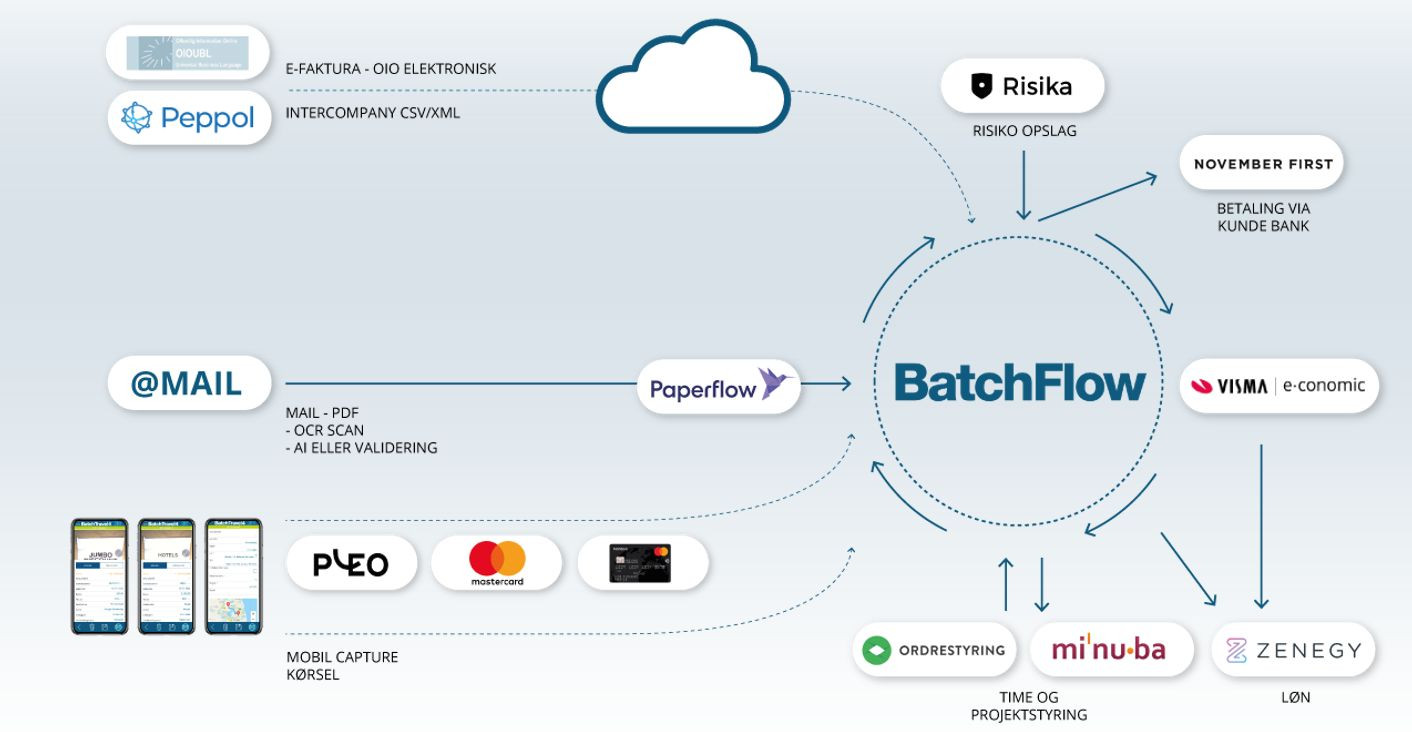 App screenshot: BatchFlow