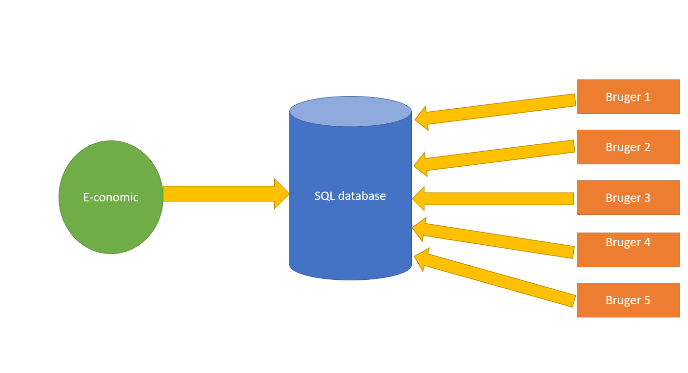 App screenshot: BI med datawarehouse